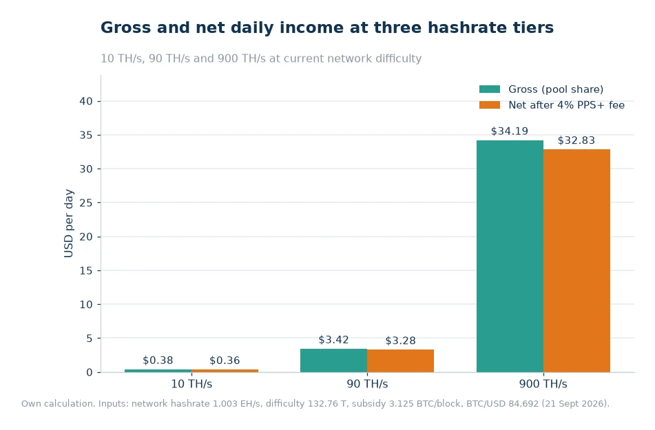Bar chart of gross and net daily mining income at 10 TH/s, 90 TH/s and 900 TH/s
