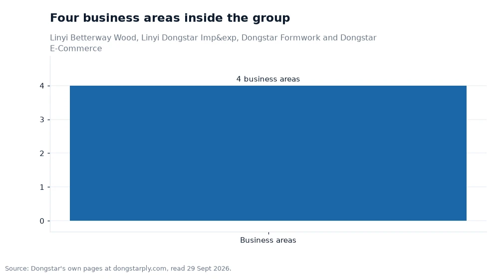 Bar chart: Four business areas inside the group
